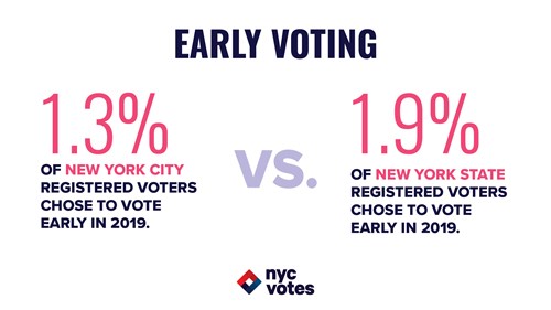 Early Voting in NYC versus New York State